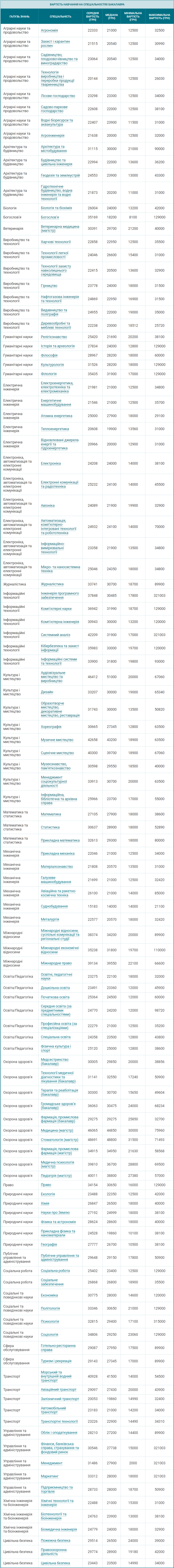 Сколько стоит учеба в Украине: названы самые дорогие специальности в вузах